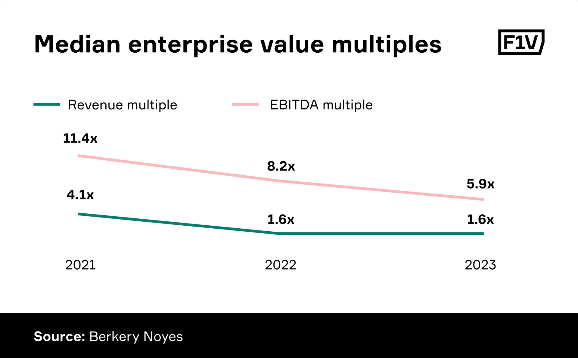                      Median EV multiples over the last 3 years were about 2.3x revenue and 8.4x EBITDA.