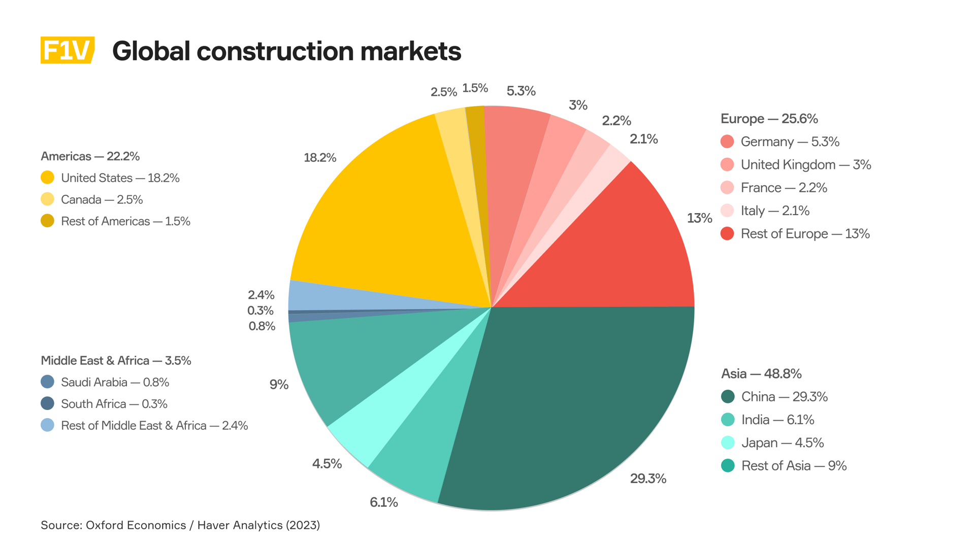 Asia takes almost half of the global construction market, while the American and European markets account for over 20% each.