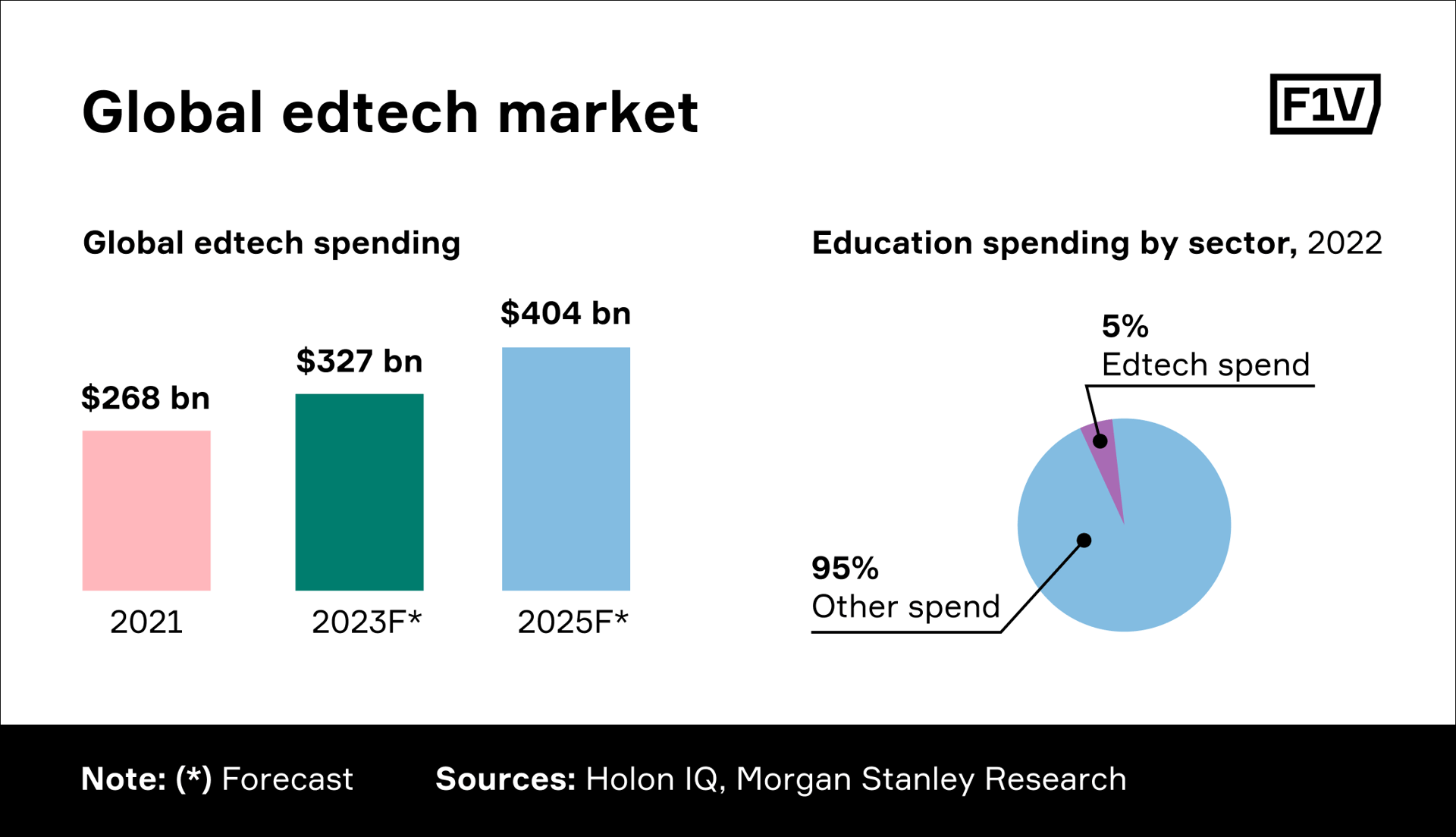                                             Only 5% of education funds are spent on technology.