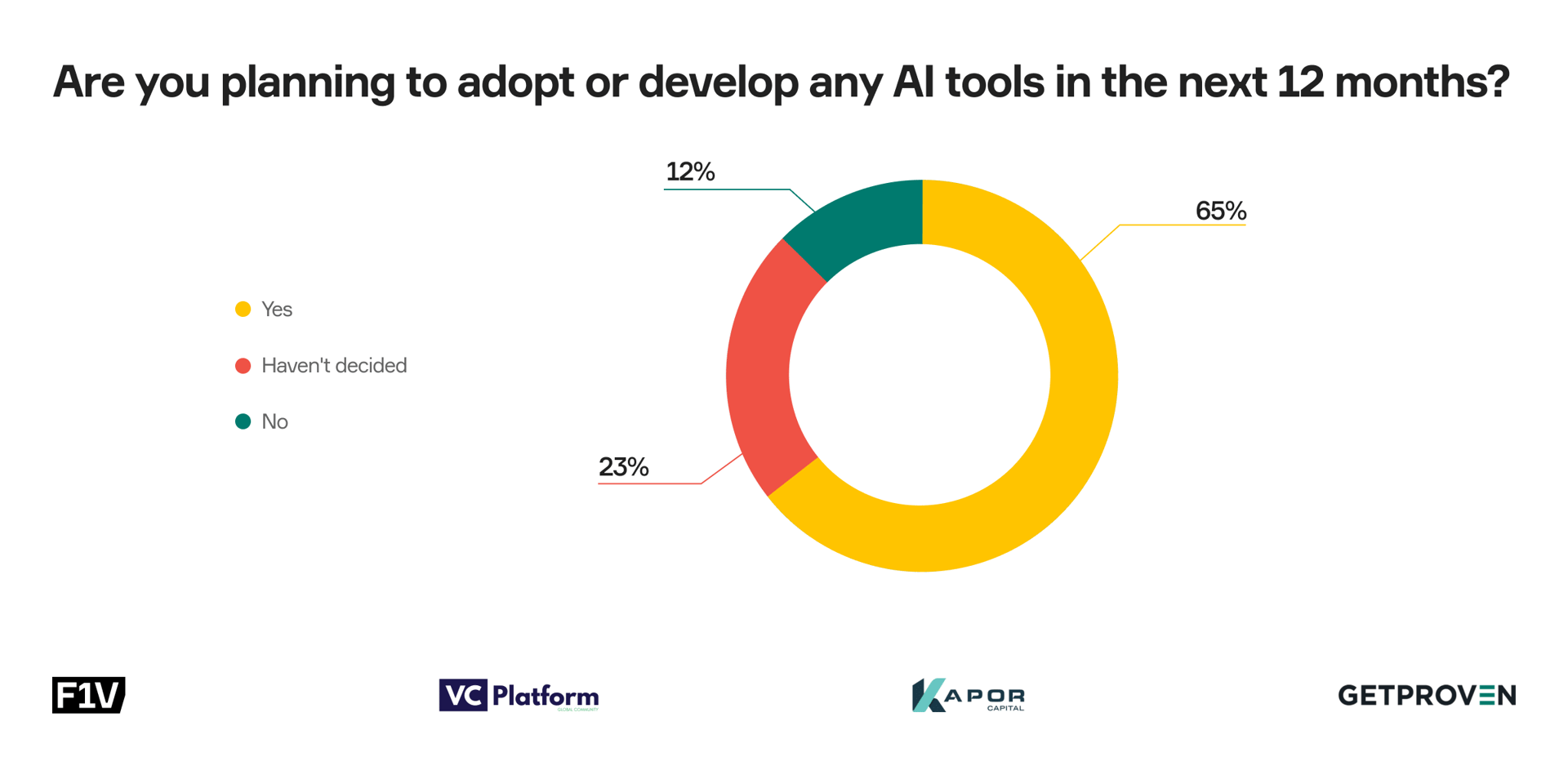 Over 2/3 of the respondents plan to adopt AI tools in the coming months.