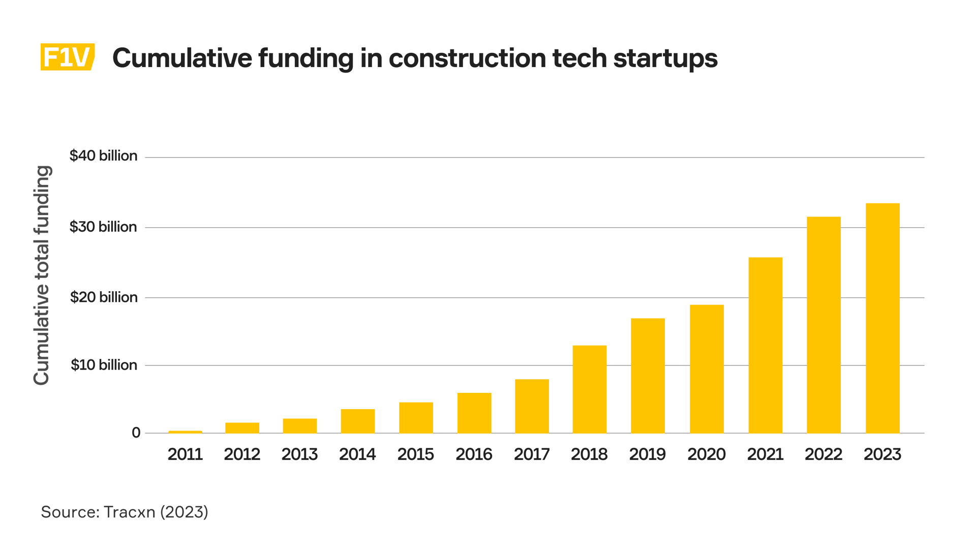 Construction tech startups raised up to $33 billion in 2023, marking nearly a 30-fold increase over the decade.