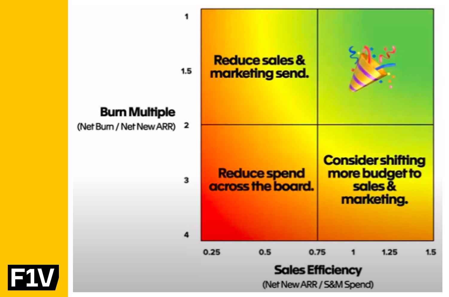                      This chart will help startup founders understand in which direction they should move.
