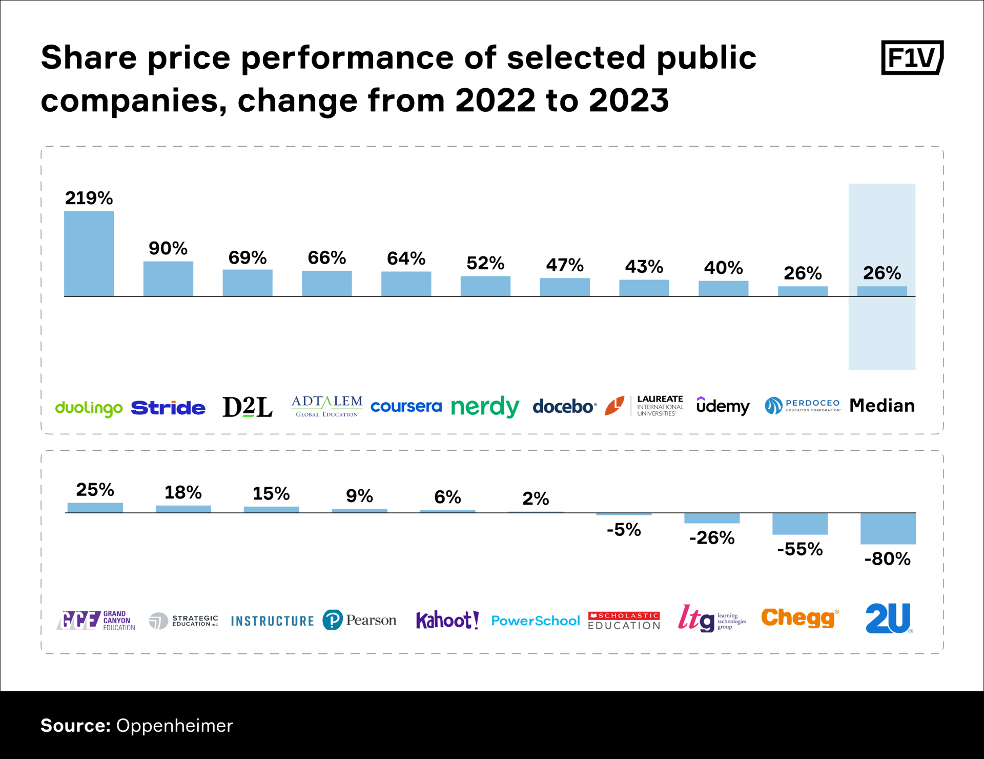                                      Share prices of edtech startups grew by 26% in 2022-2023.
