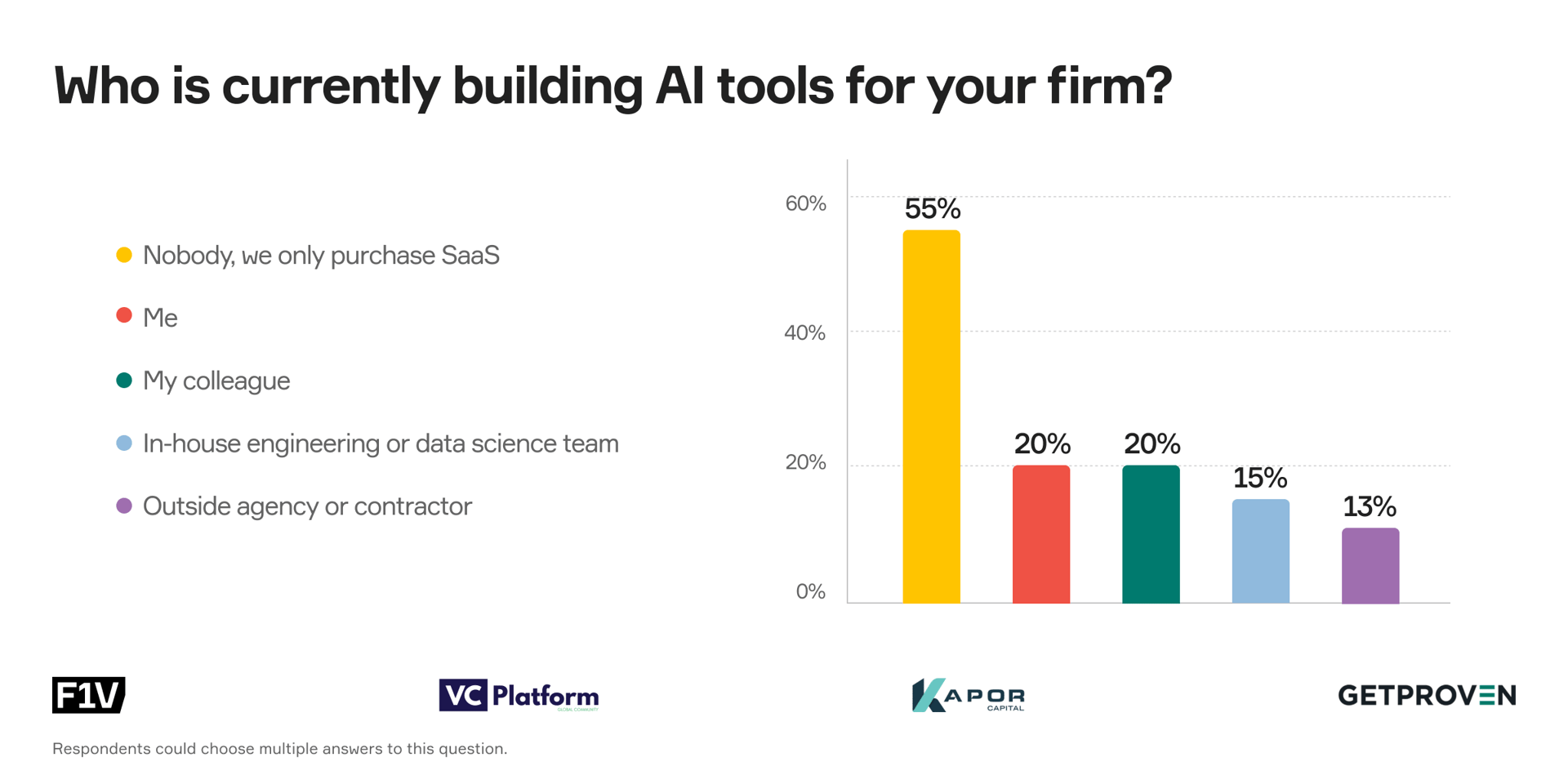 About a third of the respondents have an in-house team or contractors for building AI tools.