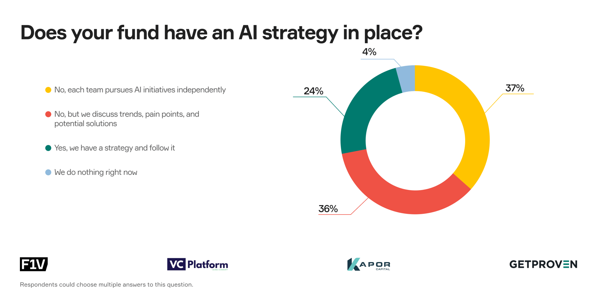 Over 70% of the respondents don't have an AI strategy.