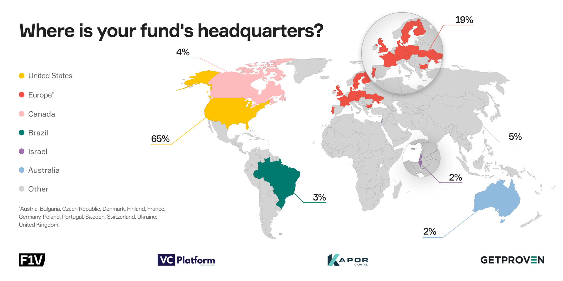More than 2/3 of the respondents are from the U.S.