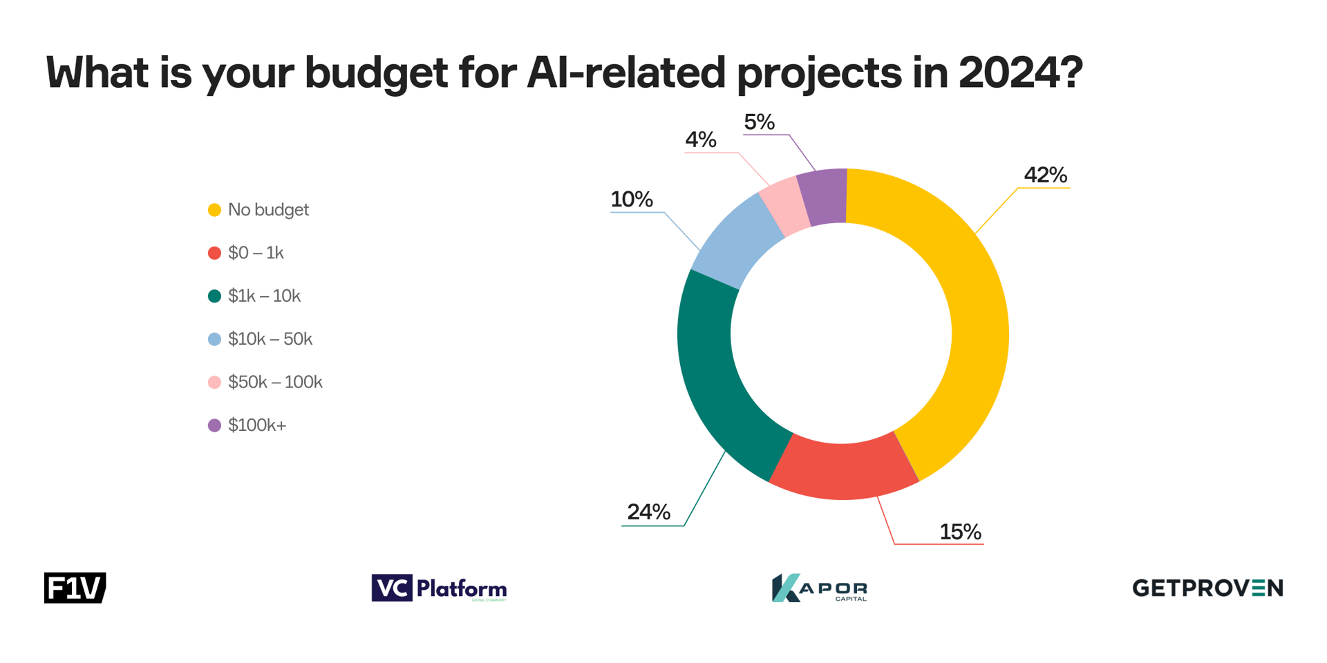 Over 40% of the respondents say they haven’t allocated any budget for AI projects in 2024.
