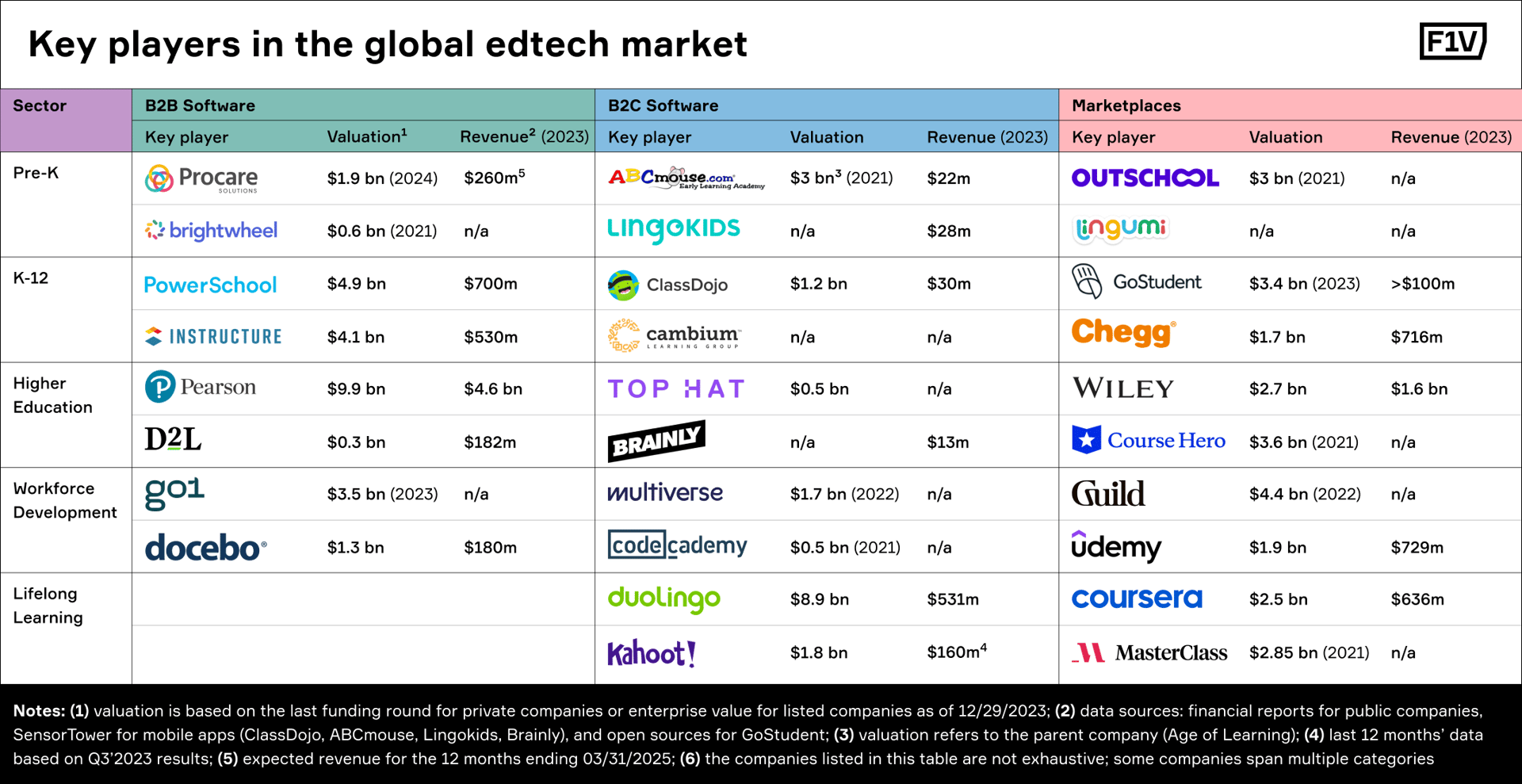          The edtech companies valued at over $1 billion mainly operate in K-12 and workforce development.