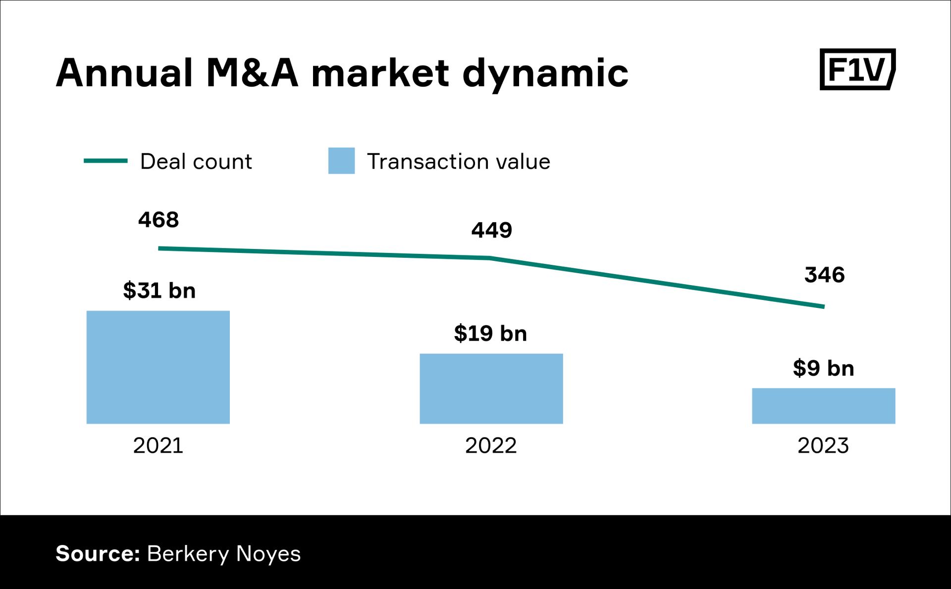                                                  There were 346 M&A deals in 2023, totaling $9B. 