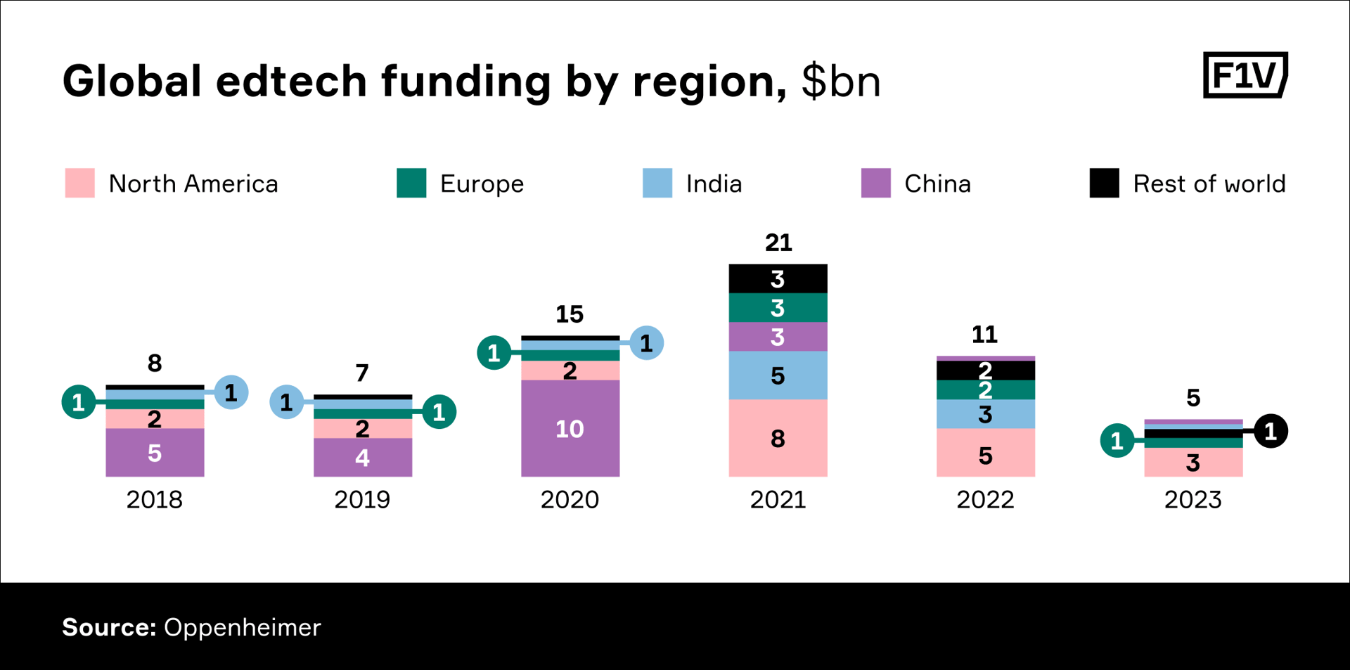 In 2023, edtech startups raised $5B, which is 25% of the funding they got in 2021 and 50% of the funding they got in 2022.
