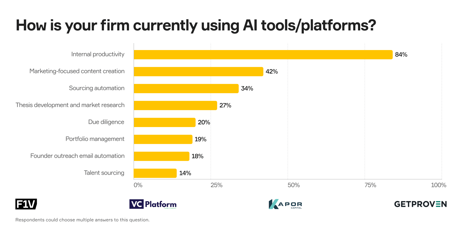 Almost all respondents use AI for internal productivity.