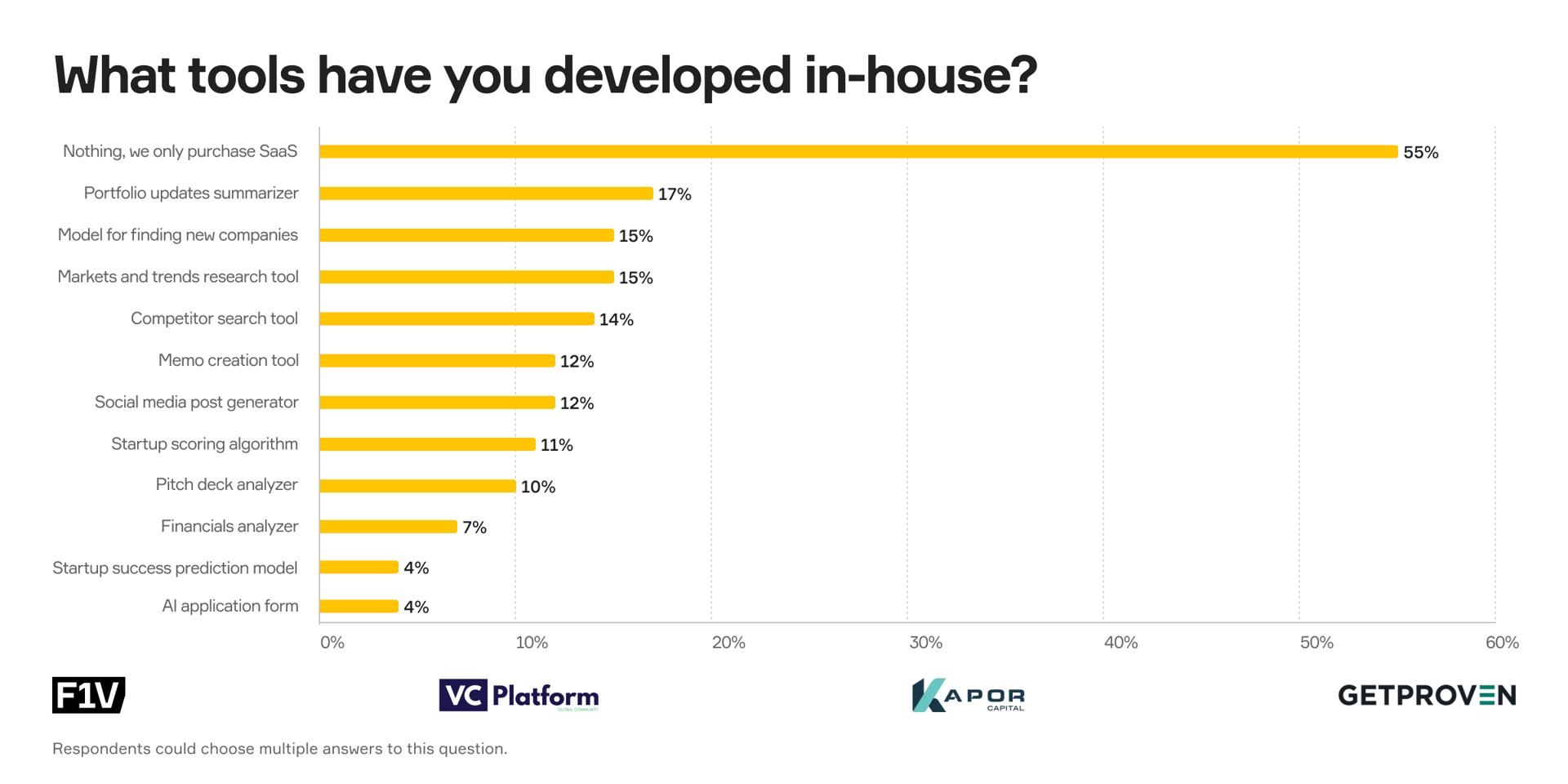 More than half of the respondents use ready-made AI software.